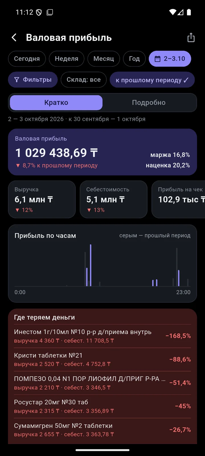 Отчёты: Валовая прибыль
